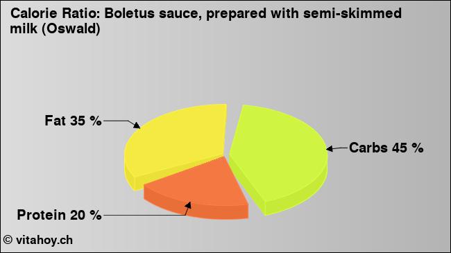 Calorie ratio: Boletus sauce, prepared with semi-skimmed milk (Oswald) (chart, nutrition data)