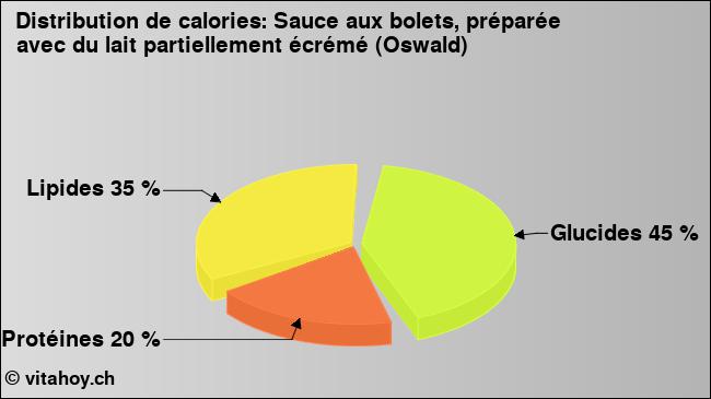 Calories: Sauce aux bolets, préparée avec du lait partiellement écrémé (Oswald) (diagramme, valeurs nutritives)