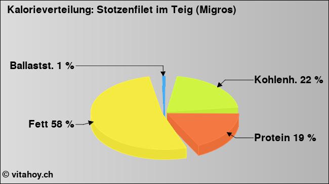Kalorienverteilung: Stotzenfilet im Teig (Migros) (Grafik, Nährwerte)