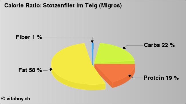 Calorie ratio: Stotzenfilet im Teig (Migros) (chart, nutrition data)