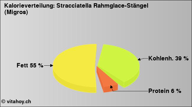 Kalorienverteilung: Stracciatella Rahmglace-Stängel (Migros) (Grafik, Nährwerte)