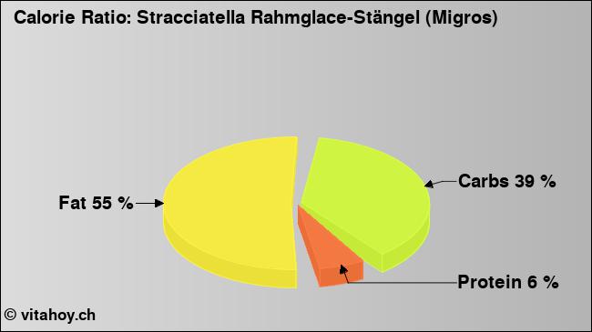 Calorie ratio: Stracciatella Rahmglace-Stängel (Migros) (chart, nutrition data)