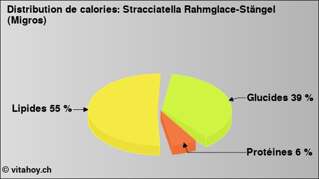 Calories: Stracciatella Rahmglace-Stängel (Migros) (diagramme, valeurs nutritives)