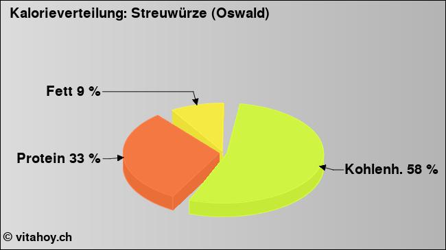 Kalorienverteilung: Streuwürze (Oswald) (Grafik, Nährwerte)