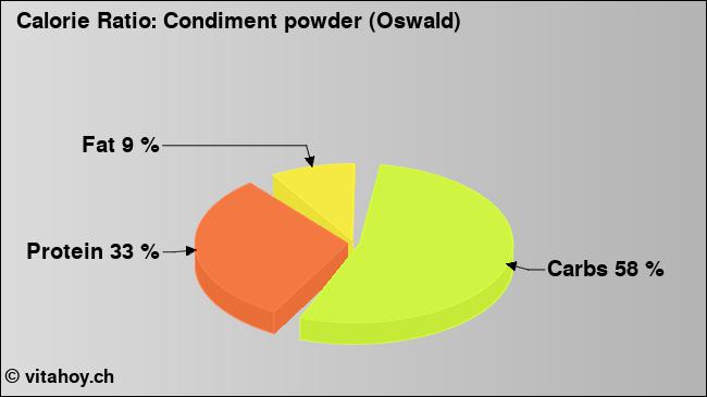 Calorie ratio: Condiment powder (Oswald) (chart, nutrition data)