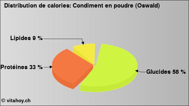 Calories: Condiment en poudre (Oswald) (diagramme, valeurs nutritives)