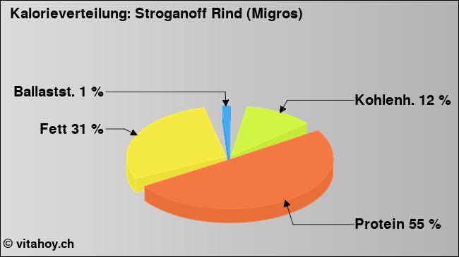 Kalorienverteilung: Stroganoff Rind (Migros) (Grafik, Nährwerte)