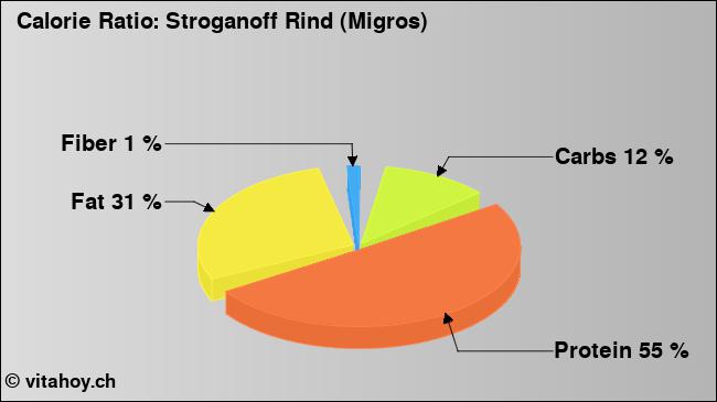 Calorie ratio: Stroganoff Rind (Migros) (chart, nutrition data)