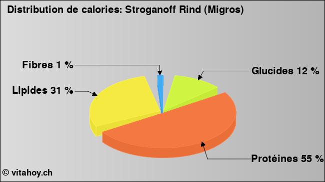 Calories: Stroganoff Rind (Migros) (diagramme, valeurs nutritives)