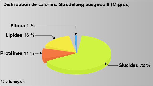 Calories: Strudelteig ausgewallt (Migros) (diagramme, valeurs nutritives)