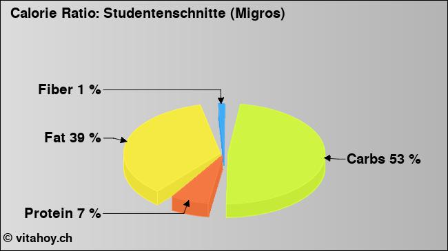 Calorie ratio: Studentenschnitte (Migros) (chart, nutrition data)