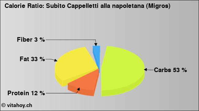Calorie ratio: Subito Cappelletti alla napoletana (Migros) (chart, nutrition data)