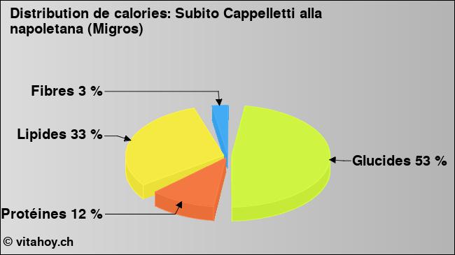 Calories: Subito Cappelletti alla napoletana (Migros) (diagramme, valeurs nutritives)