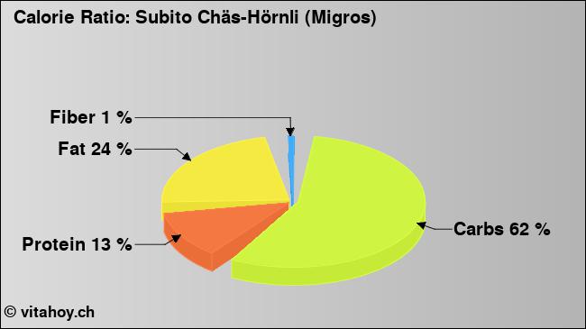 Calorie ratio: Subito Chäs-Hörnli (Migros) (chart, nutrition data)