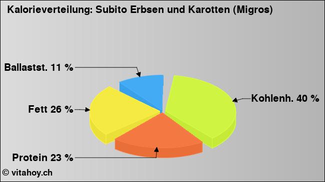 Kalorienverteilung: Subito Erbsen und Karotten (Migros) (Grafik, Nährwerte)