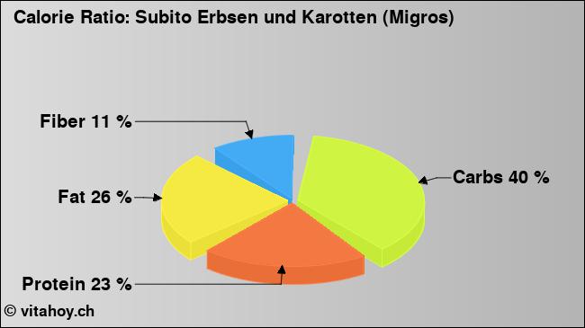 Calorie ratio: Subito Erbsen und Karotten (Migros) (chart, nutrition data)