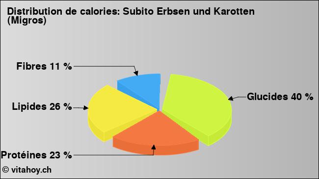 Calories: Subito Erbsen und Karotten (Migros) (diagramme, valeurs nutritives)