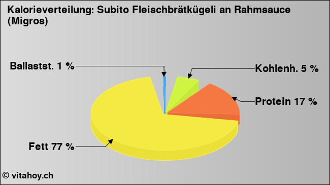 Kalorienverteilung: Subito Fleischbrätkügeli an Rahmsauce (Migros) (Grafik, Nährwerte)