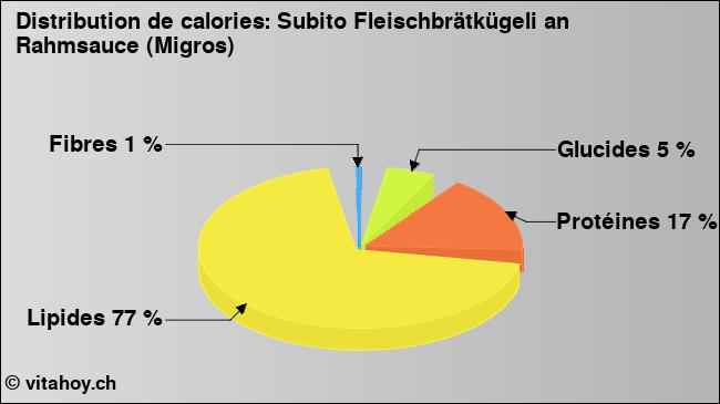 Calories: Subito Fleischbrätkügeli an Rahmsauce (Migros) (diagramme, valeurs nutritives)