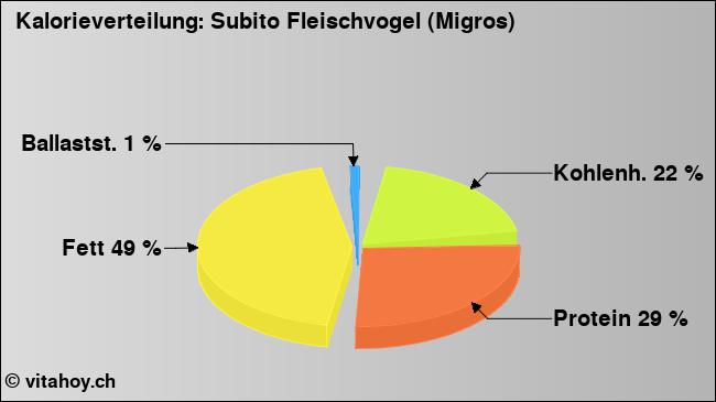 Kalorienverteilung: Subito Fleischvogel (Migros) (Grafik, Nährwerte)