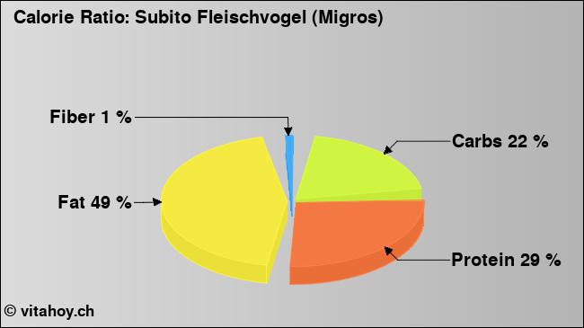 Calorie ratio: Subito Fleischvogel (Migros) (chart, nutrition data)