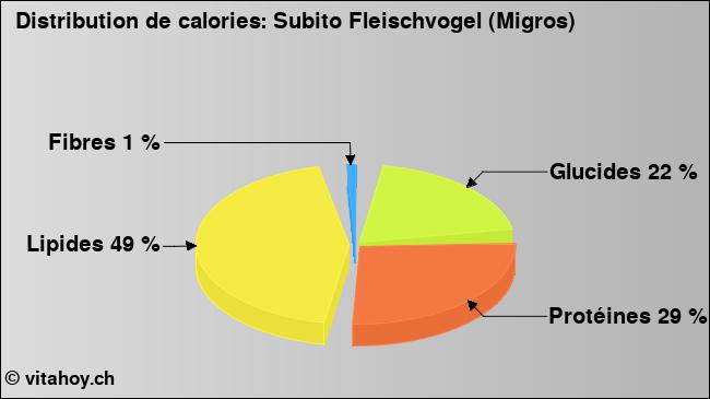 Calories: Subito Fleischvogel (Migros) (diagramme, valeurs nutritives)