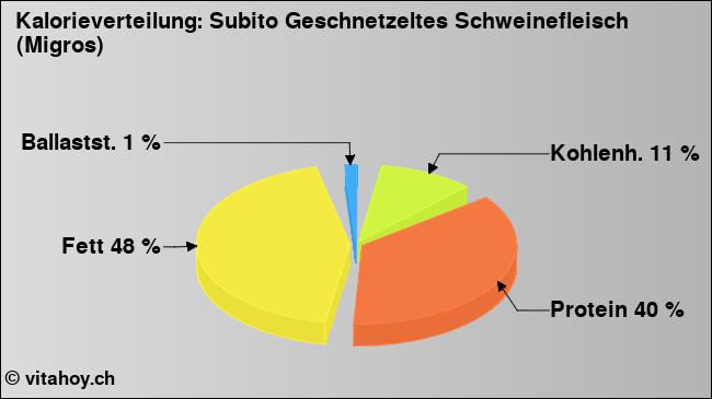 Kalorienverteilung: Subito Geschnetzeltes Schweinefleisch (Migros) (Grafik, Nährwerte)
