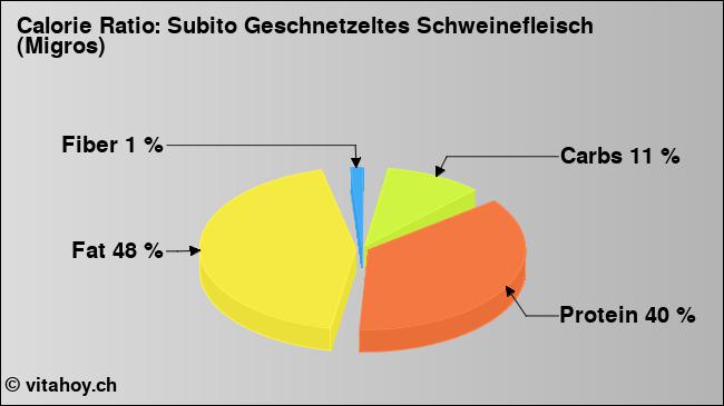 Calorie ratio: Subito Geschnetzeltes Schweinefleisch (Migros) (chart, nutrition data)