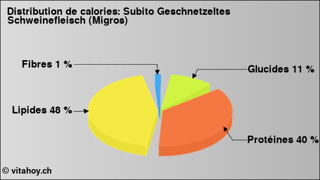 Calories: Subito Geschnetzeltes Schweinefleisch (Migros) (diagramme, valeurs nutritives)