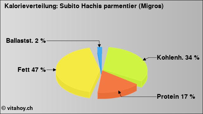Kalorienverteilung: Subito Hachis parmentier (Migros) (Grafik, Nährwerte)
