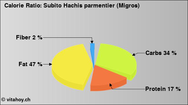 Calorie ratio: Subito Hachis parmentier (Migros) (chart, nutrition data)