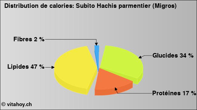 Calories: Subito Hachis parmentier (Migros) (diagramme, valeurs nutritives)