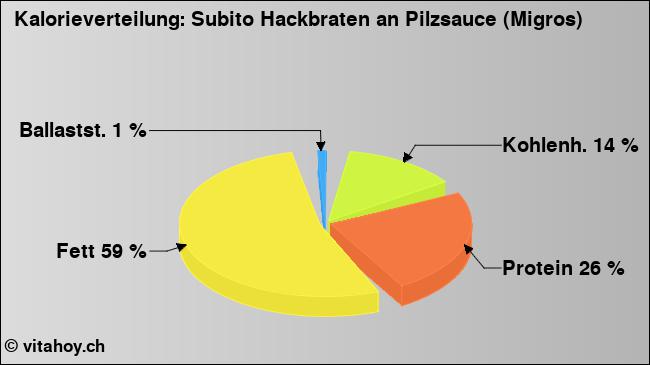 Kalorienverteilung: Subito Hackbraten an Pilzsauce (Migros) (Grafik, Nährwerte)