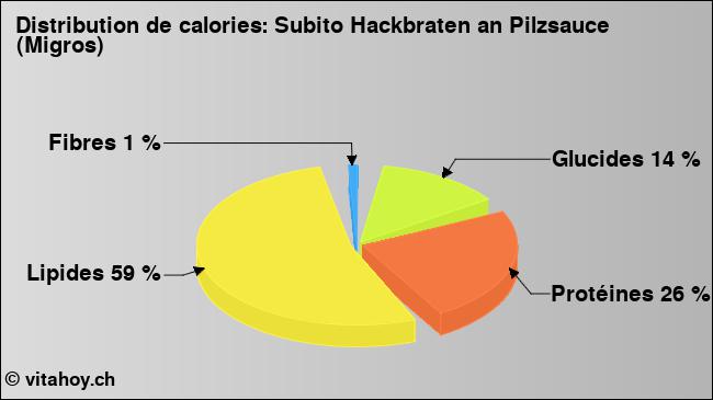 Calories: Subito Hackbraten an Pilzsauce (Migros) (diagramme, valeurs nutritives)