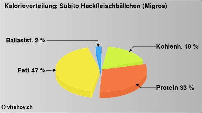 Kalorienverteilung: Subito Hackfleischbällchen (Migros) (Grafik, Nährwerte)