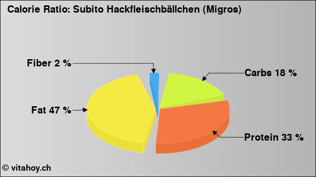 Calorie ratio: Subito Hackfleischbällchen (Migros) (chart, nutrition data)