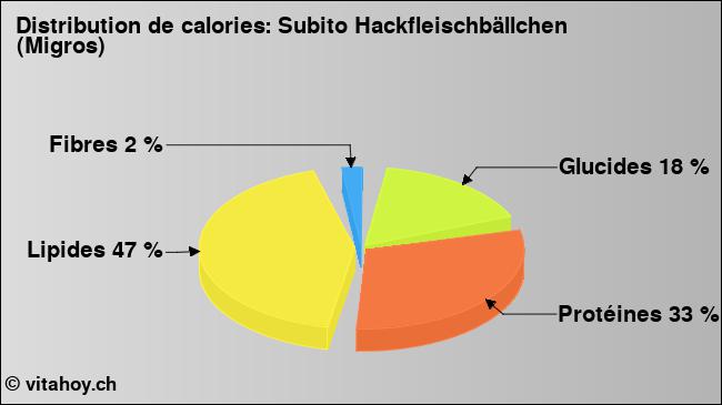 Calories: Subito Hackfleischbällchen (Migros) (diagramme, valeurs nutritives)