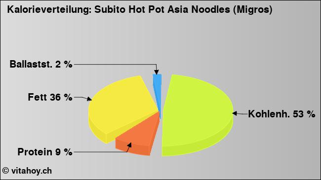 Kalorienverteilung: Subito Hot Pot Asia Noodles (Migros) (Grafik, Nährwerte)