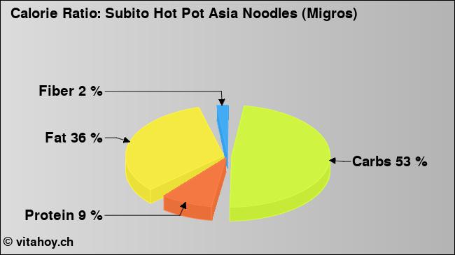 Calorie ratio: Subito Hot Pot Asia Noodles (Migros) (chart, nutrition data)