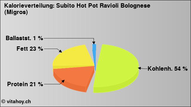 Kalorienverteilung: Subito Hot Pot Ravioli Bolognese (Migros) (Grafik, Nährwerte)
