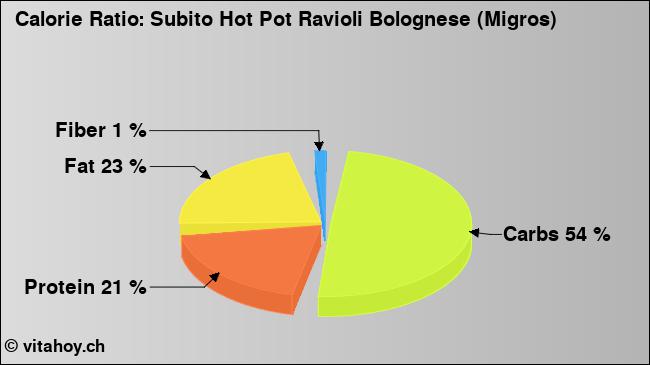 Calorie ratio: Subito Hot Pot Ravioli Bolognese (Migros) (chart, nutrition data)