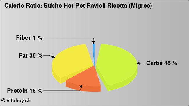 Calorie ratio: Subito Hot Pot Ravioli Ricotta (Migros) (chart, nutrition data)