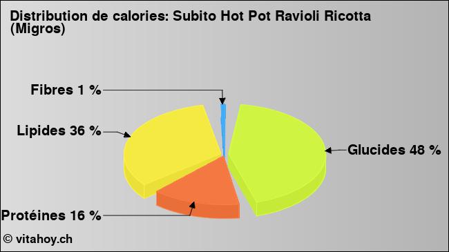 Calories: Subito Hot Pot Ravioli Ricotta (Migros) (diagramme, valeurs nutritives)