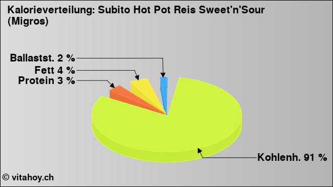 Kalorienverteilung: Subito Hot Pot Reis Sweet'n'Sour (Migros) (Grafik, Nährwerte)