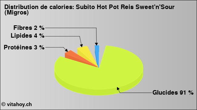 Calories: Subito Hot Pot Reis Sweet'n'Sour (Migros) (diagramme, valeurs nutritives)