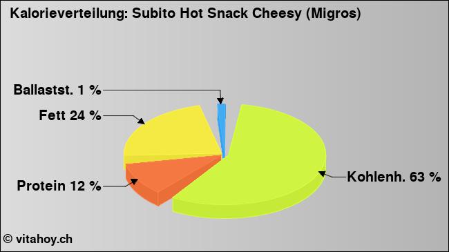 Kalorienverteilung: Subito Hot Snack Cheesy (Migros) (Grafik, Nährwerte)