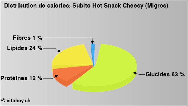 Calories: Subito Hot Snack Cheesy (Migros) (diagramme, valeurs nutritives)