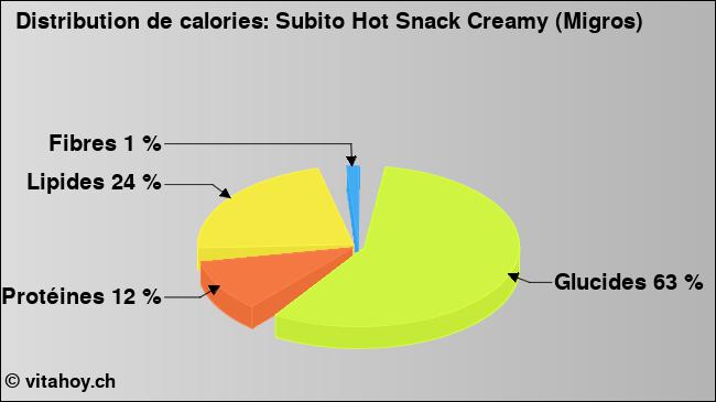 Calories: Subito Hot Snack Creamy (Migros) (diagramme, valeurs nutritives)