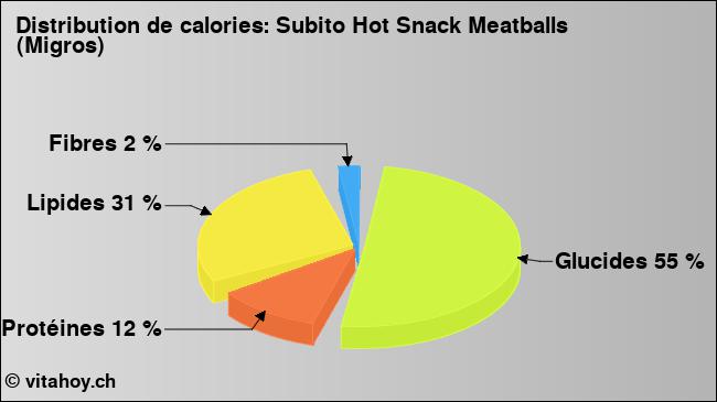 Calories: Subito Hot Snack Meatballs (Migros) (diagramme, valeurs nutritives)