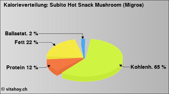 Kalorienverteilung: Subito Hot Snack Mushroom (Migros) (Grafik, Nährwerte)